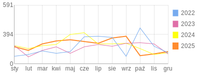 Wykres roczny blog rowerowy anna.bikestats.pl